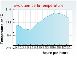 Evolution de la temp�rature de la ville de Arthon