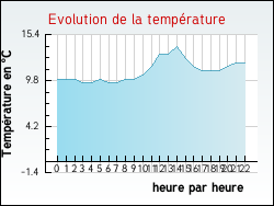 Evolution de la temp�rature de la ville de Arthon