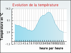 Evolution de la temp�rature de la ville de Arthon