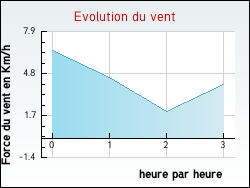 Evolution du vent de la ville Arthon