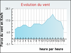Evolution du vent de la ville Arthon