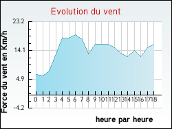Evolution du vent de la ville Arthon