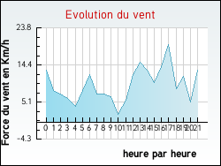 Evolution du vent de la ville Arthon