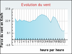 Evolution du vent de la ville Arthon