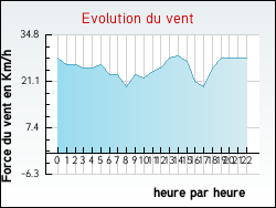 Evolution du vent de la ville Arthon