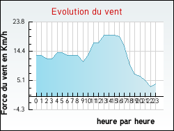 Evolution du vent de la ville Arthon