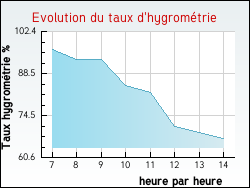 Evolution du taux d'hygrom�trie de la ville Arthonnay