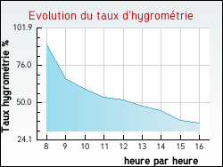 Evolution du taux d'hygrom�trie de la ville Arthonnay