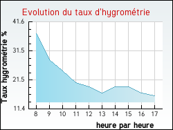 Evolution du taux d'hygrom�trie de la ville Arthonnay