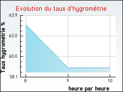 Evolution du taux d'hygrom�trie de la ville Arthonnay