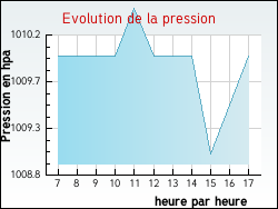 Evolution de la pression de la ville Arthonnay