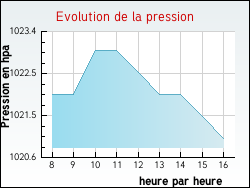 Evolution de la pression de la ville Arthonnay