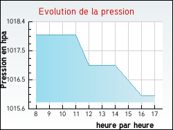 Evolution de la pression de la ville Arthonnay