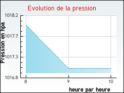 Evolution de la pression de la ville Arthonnay