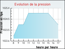 Evolution de la pression de la ville Arthonnay