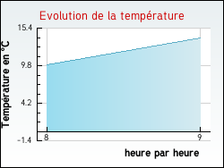 Evolution de la temprature de la ville de Arthonnay
