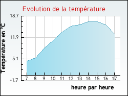 Evolution de la temprature de la ville de Arthonnay
