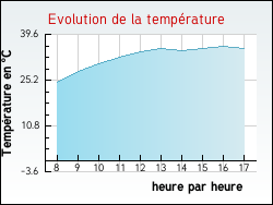 Evolution de la temp�rature de la ville de Arthonnay
