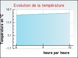 Evolution de la temp�rature de la ville de Arthonnay