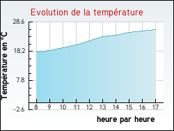 Evolution de la temp�rature de la ville de Arthonnay