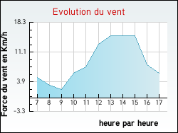 Evolution du vent de la ville Arthonnay