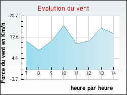 Evolution du vent de la ville Arthonnay