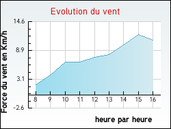 Evolution du vent de la ville Arthonnay