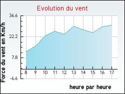 Evolution du vent de la ville Arthonnay