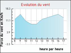 Evolution du vent de la ville Arthonnay