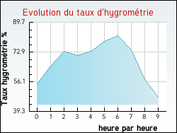Evolution du taux d'hygromtrie de la ville Arthun