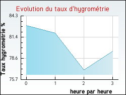 Evolution du taux d'hygromtrie de la ville Arthun