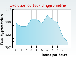 Evolution du taux d'hygrom�trie de la ville Arthun