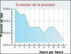 Evolution de la pression de la ville Arthun
