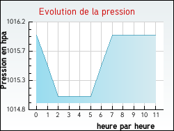 Evolution de la pression de la ville Arthun
