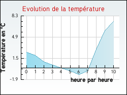 Evolution de la temp�rature de la ville de Arthun