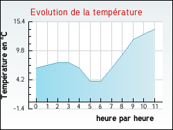 Evolution de la temp�rature de la ville de Arthun