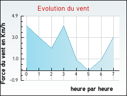 Evolution du vent de la ville Arthun