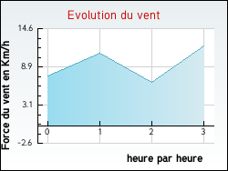 Evolution du vent de la ville Arthun