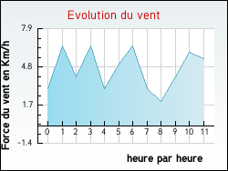 Evolution du vent de la ville Arthun