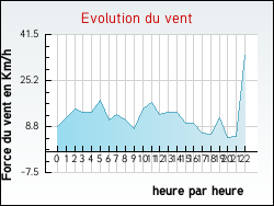 Evolution du vent de la ville Arthun