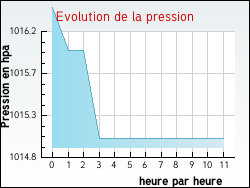 Evolution de la pression de la ville Artigue