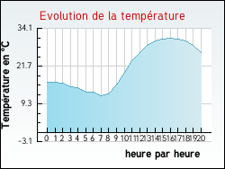 Evolution de la temprature de la ville de Artigue