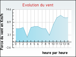Evolution du vent de la ville Artigue
