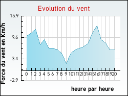 Evolution du vent de la ville Artigue