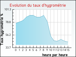 Evolution du taux d'hygromtrie de la ville Artiguelouve