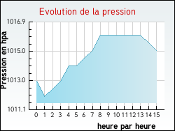 Evolution de la pression de la ville Artiguelouve