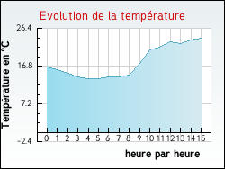 Evolution de la temprature de la ville de Artiguelouve