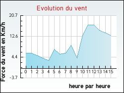 Evolution du vent de la ville Artiguelouve