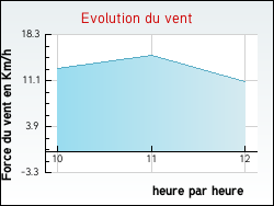 Evolution du vent de la ville Artiguelouve