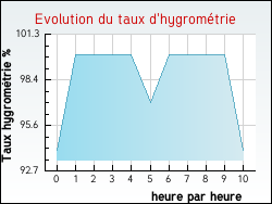 Evolution du taux d'hygromtrie de la ville Artigues-prs-Bordeaux